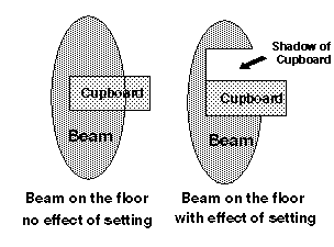 Beam and Shadow example